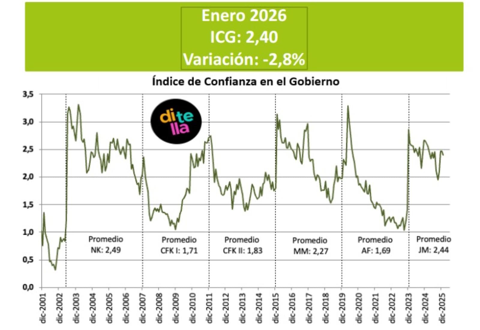 El índice de Confianza en el Gobierno bajó a 2,40 puntos en enero 2026