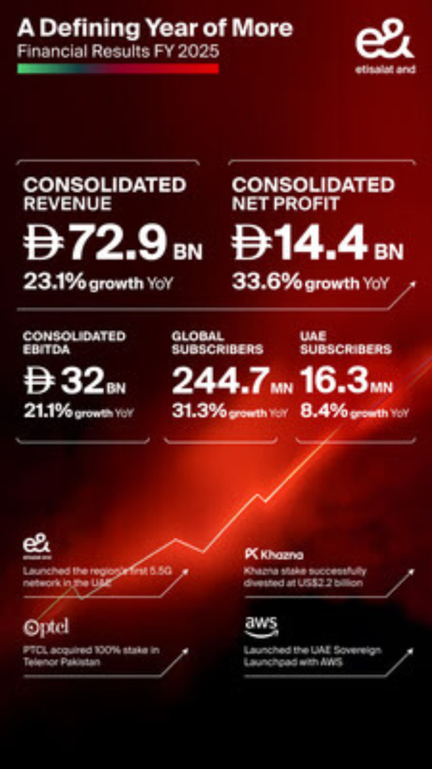 e& cerró el año fiscal 2025 con récord de ingresos y cambio de CEO