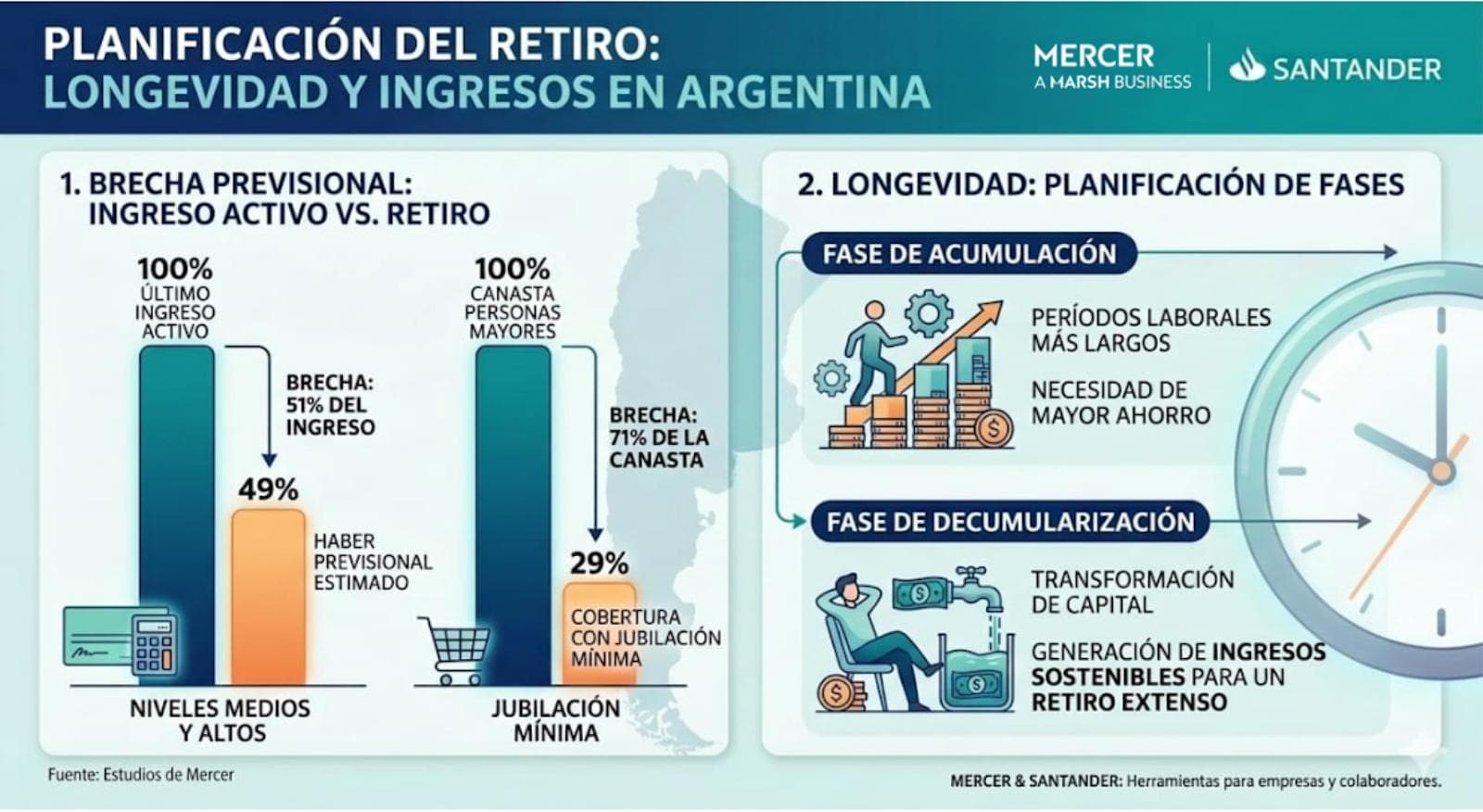 Mercer y Santander ponen el foco en longevidad y brecha previsional en Argentina