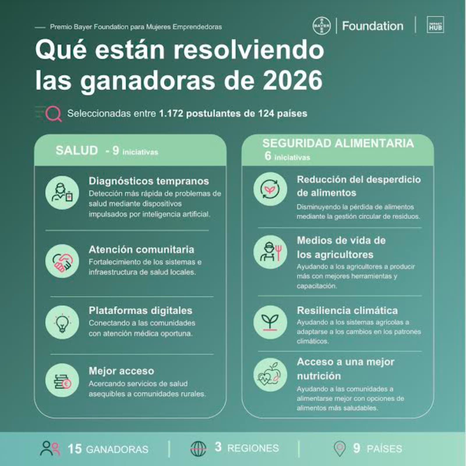 La Fundación Bayer distinguió a 15 emprendedoras por proyectos en salud y alimentos