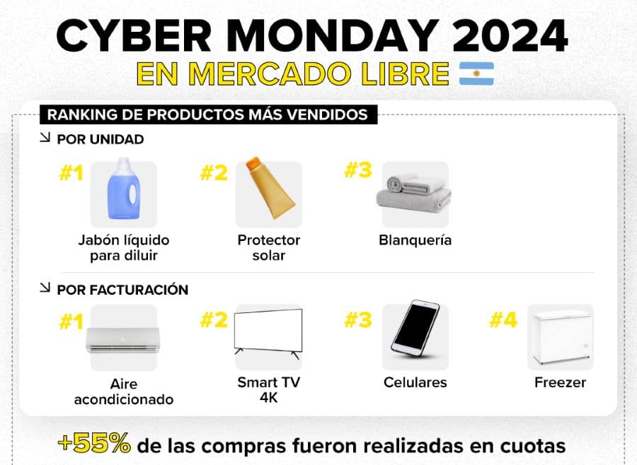 Cyber Monday en Mercado Libre: protector solar, jabón líquido y toallas, lo más comprados