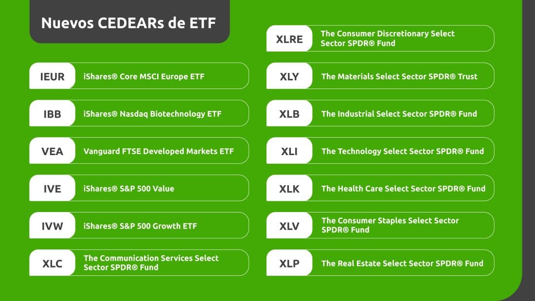 Banco Comafi suma 13 nuevos Cedears