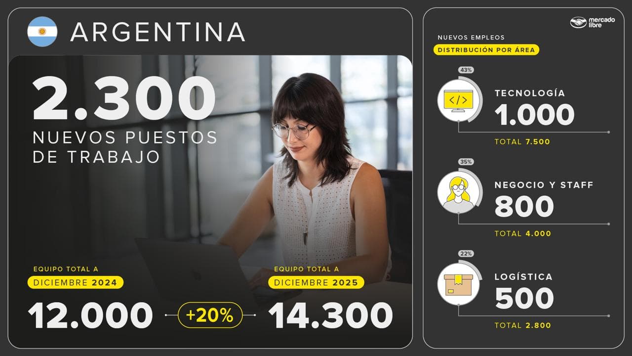Mercado Libre generará 28.000 nuevos empleos en América Latina en 2025