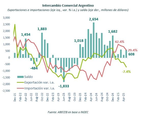 Mayo: superávit en baja por caída de exportaciones e importaciones que vuelan
