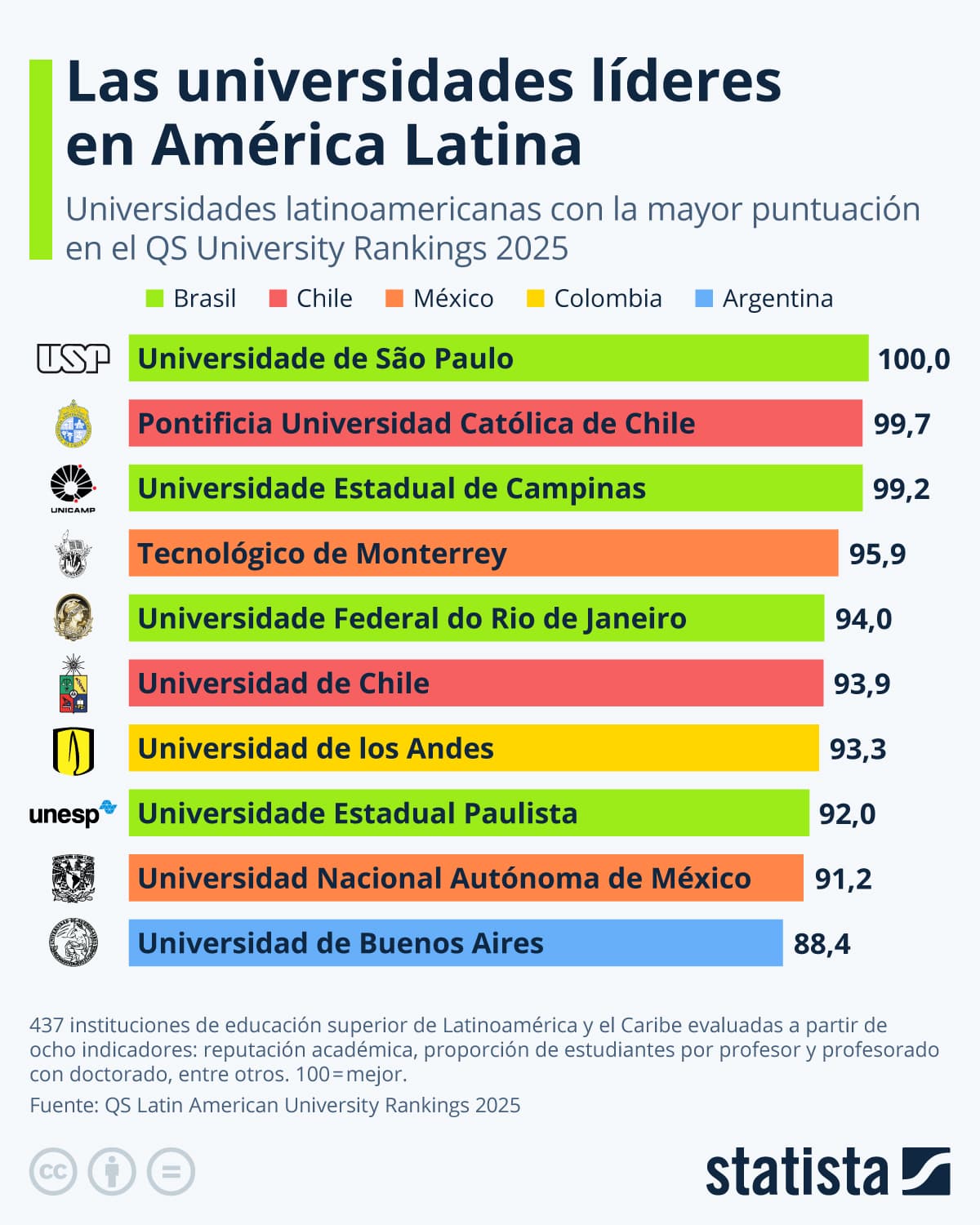 La Universidad Católica de Chile encabeza el ranking QS 2025 de universidades latinoamericanas y desplaza a la San Paulo, Brasil. La Universidad de Bs As se mantiene entre las 10 primeras.