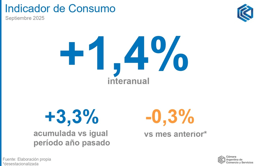 El consumo de los hogares registró una suba interanual de 1,4% en septiembre según la CAC
