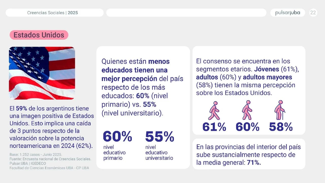 Estudio de la UBA indica un descenso en la admiración por Estados Unidos y un alza en el pragmatismo hacia China como socio comercial