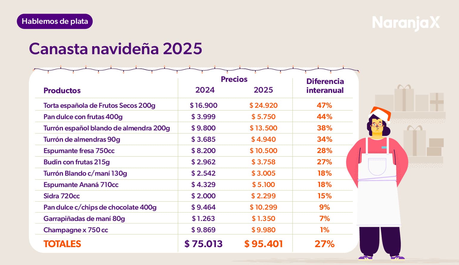 La canasta navideña subió 27% en 2025 y crecen las compras financiadas