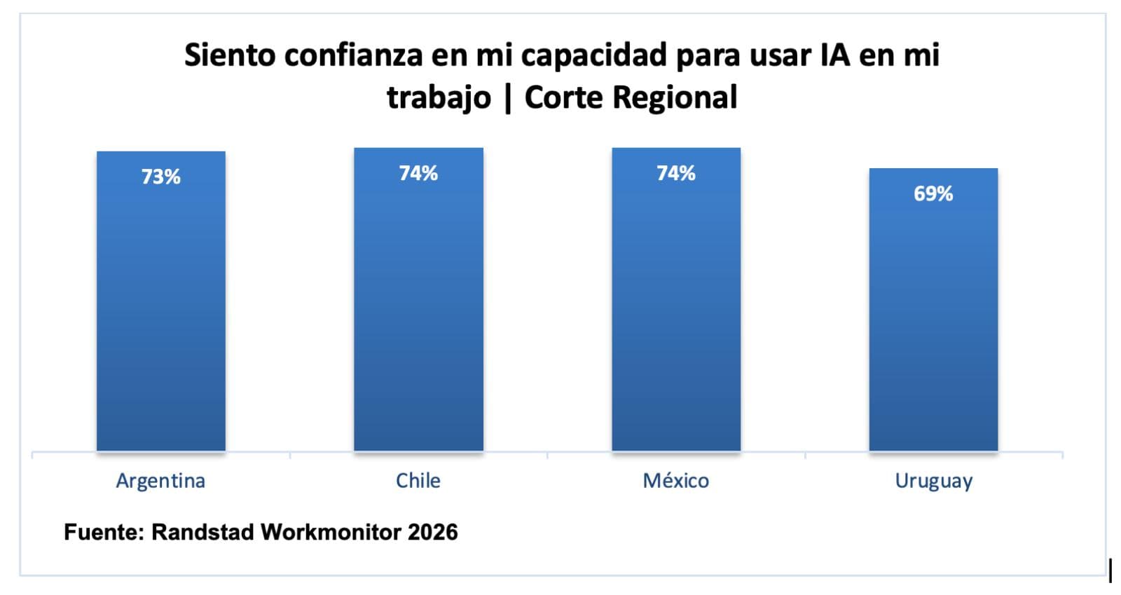El 73% de los trabajadores argentinos confía en su capacidad para utilizar inteligencia artificial en el empleo