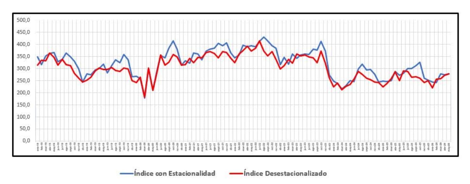 El Índice Construya registró en mayo una suba mensual desestacionalizada de 1,94%