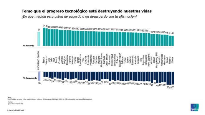 Avances tecnológicos: tensión entre entusiasmo y preocupación