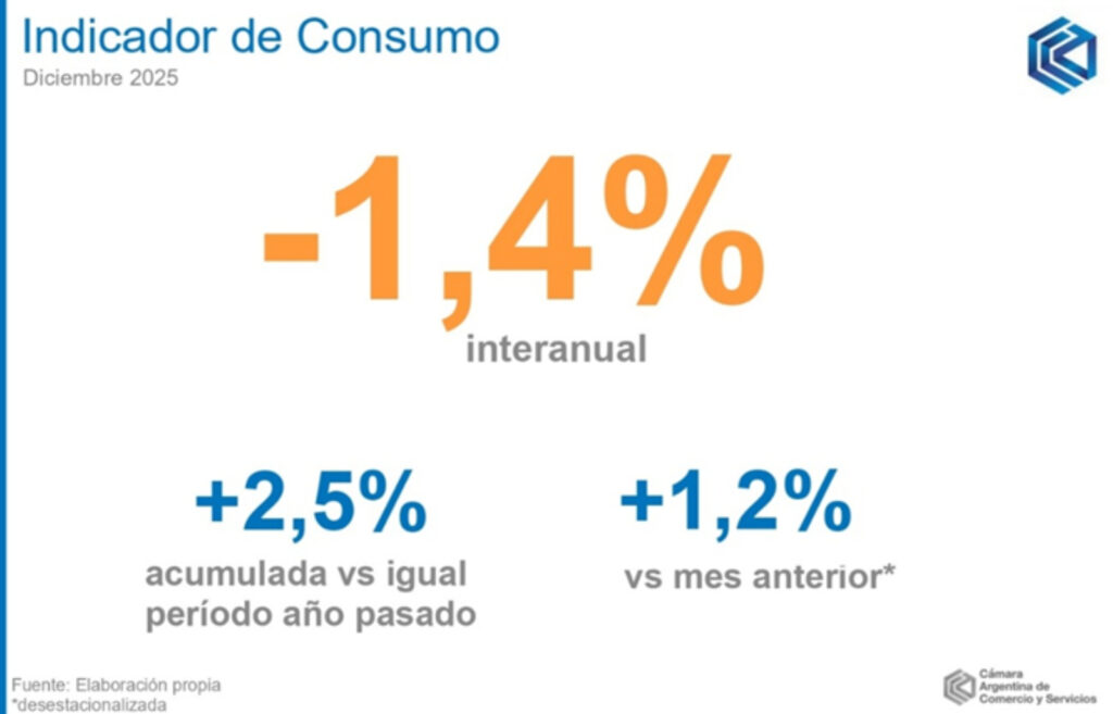 El indicador de consumo de la CAC cerró diciembre con baja interanual de 1,4%