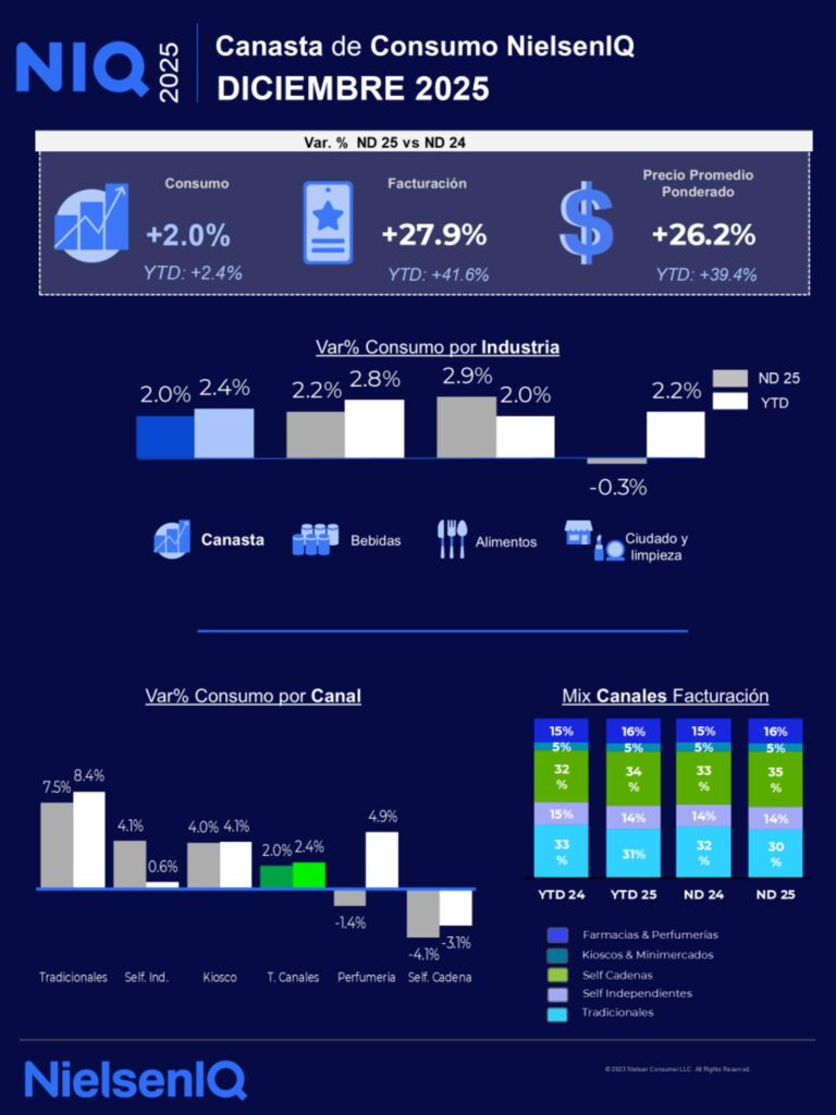 Canasta de consumo NielsenIQ: suba de 2,0% interanual en diciembre de 2025