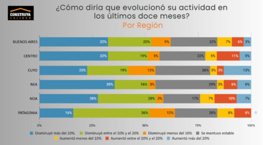 El 62% de los actores de la construcción reportó menor actividad interanual, según el Estudio Construya