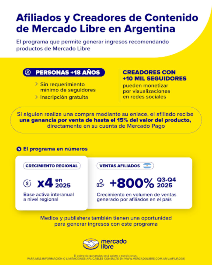 Mercado Libre lanzó en el país su Programa de Afiliados y Creadores con comisiones de hasta 15%